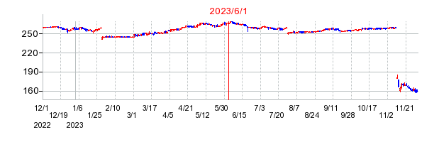2023年6月1日 10:39前後のの株価チャート